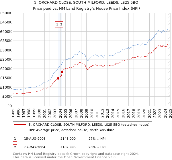 5, ORCHARD CLOSE, SOUTH MILFORD, LEEDS, LS25 5BQ: Price paid vs HM Land Registry's House Price Index