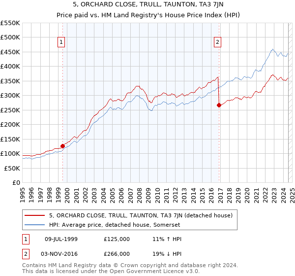 5, ORCHARD CLOSE, TRULL, TAUNTON, TA3 7JN: Price paid vs HM Land Registry's House Price Index