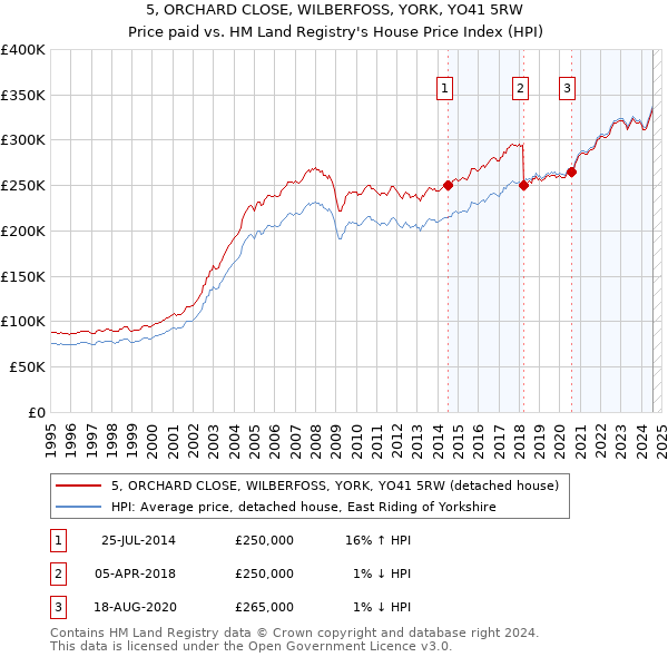 5, ORCHARD CLOSE, WILBERFOSS, YORK, YO41 5RW: Price paid vs HM Land Registry's House Price Index