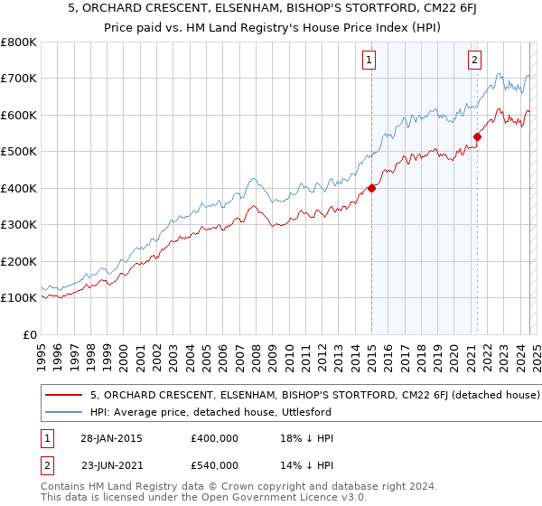 5, ORCHARD CRESCENT, ELSENHAM, BISHOP'S STORTFORD, CM22 6FJ: Price paid vs HM Land Registry's House Price Index