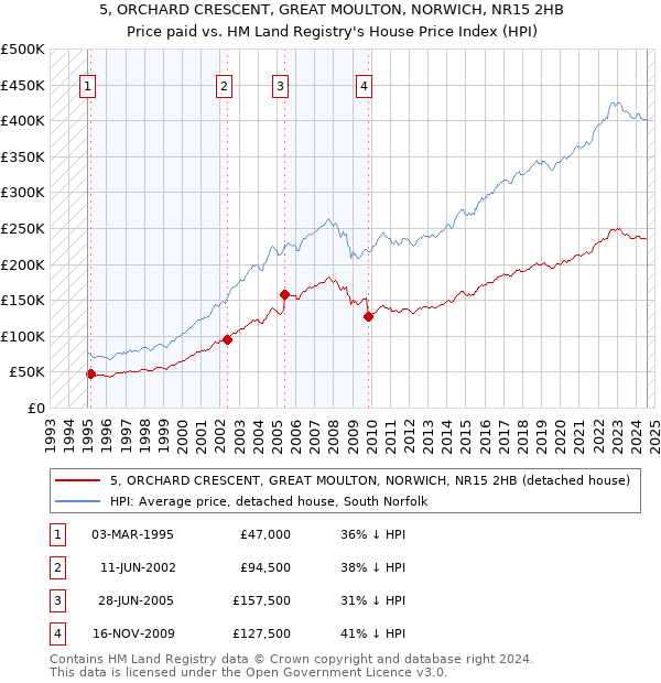 5, ORCHARD CRESCENT, GREAT MOULTON, NORWICH, NR15 2HB: Price paid vs HM Land Registry's House Price Index