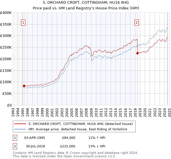 5, ORCHARD CROFT, COTTINGHAM, HU16 4HG: Price paid vs HM Land Registry's House Price Index