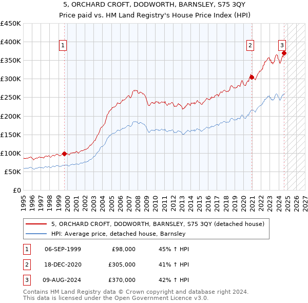 5, ORCHARD CROFT, DODWORTH, BARNSLEY, S75 3QY: Price paid vs HM Land Registry's House Price Index