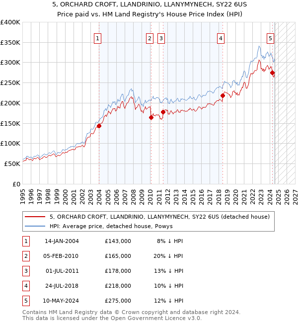 5, ORCHARD CROFT, LLANDRINIO, LLANYMYNECH, SY22 6US: Price paid vs HM Land Registry's House Price Index