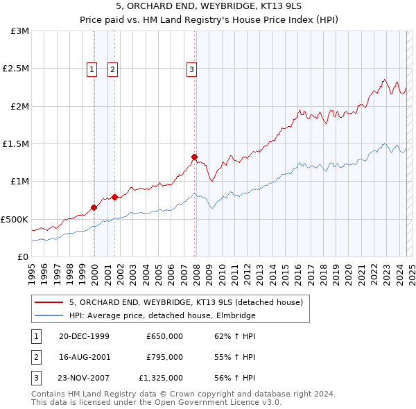 5, ORCHARD END, WEYBRIDGE, KT13 9LS: Price paid vs HM Land Registry's House Price Index