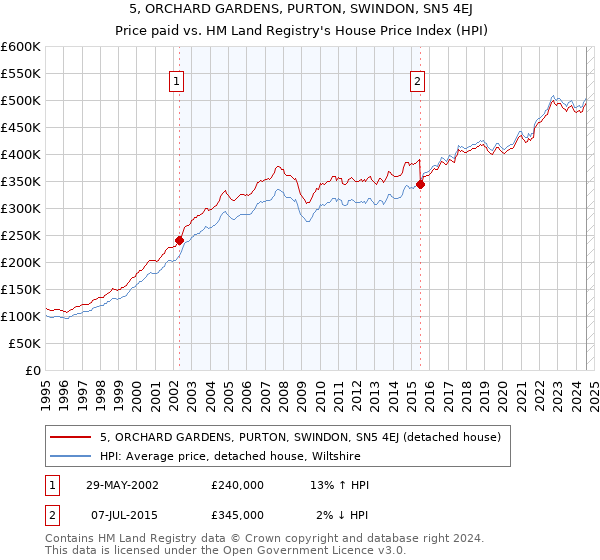 5, ORCHARD GARDENS, PURTON, SWINDON, SN5 4EJ: Price paid vs HM Land Registry's House Price Index