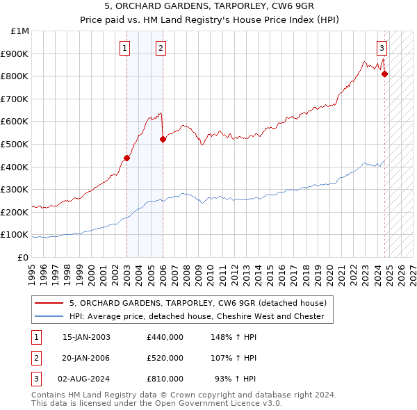 5, ORCHARD GARDENS, TARPORLEY, CW6 9GR: Price paid vs HM Land Registry's House Price Index