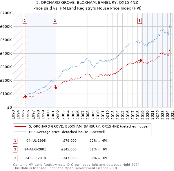 5, ORCHARD GROVE, BLOXHAM, BANBURY, OX15 4NZ: Price paid vs HM Land Registry's House Price Index