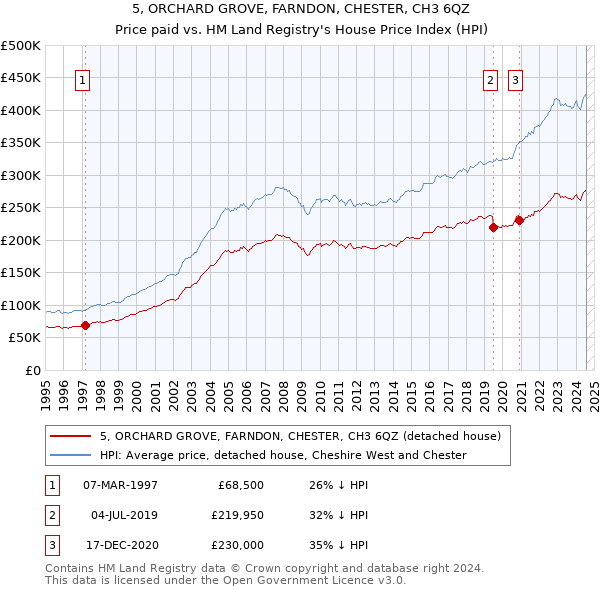 5, ORCHARD GROVE, FARNDON, CHESTER, CH3 6QZ: Price paid vs HM Land Registry's House Price Index