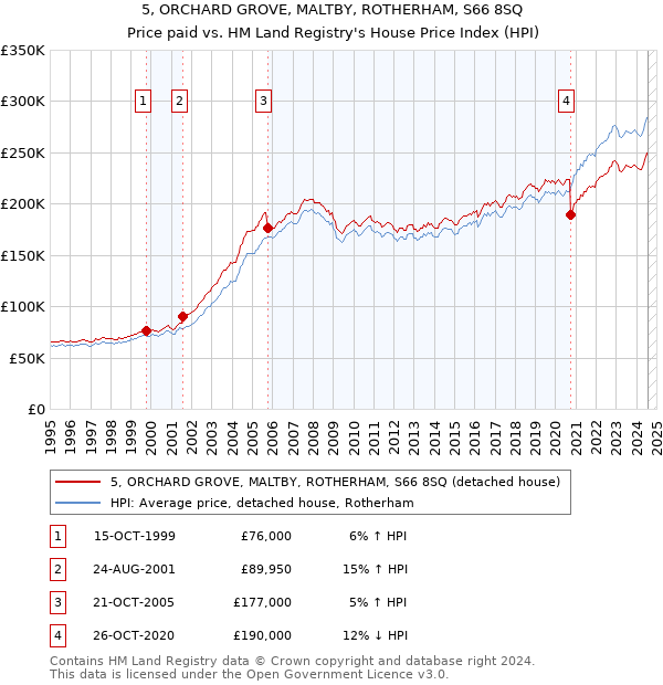 5, ORCHARD GROVE, MALTBY, ROTHERHAM, S66 8SQ: Price paid vs HM Land Registry's House Price Index