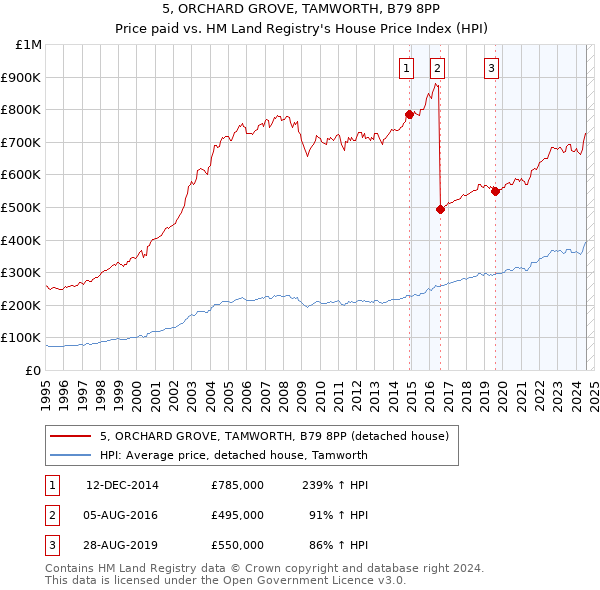 5, ORCHARD GROVE, TAMWORTH, B79 8PP: Price paid vs HM Land Registry's House Price Index