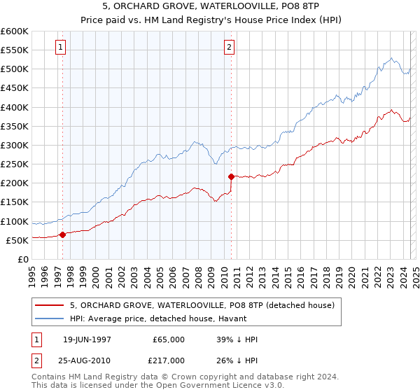 5, ORCHARD GROVE, WATERLOOVILLE, PO8 8TP: Price paid vs HM Land Registry's House Price Index