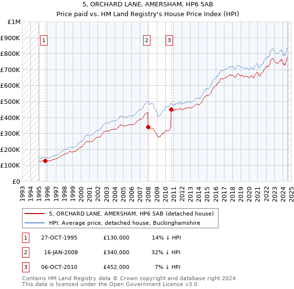 5, ORCHARD LANE, AMERSHAM, HP6 5AB: Price paid vs HM Land Registry's House Price Index