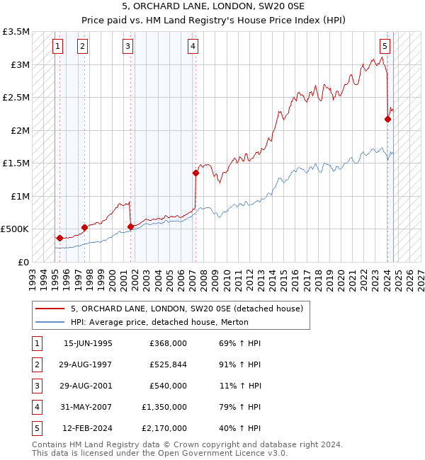 5, ORCHARD LANE, LONDON, SW20 0SE: Price paid vs HM Land Registry's House Price Index