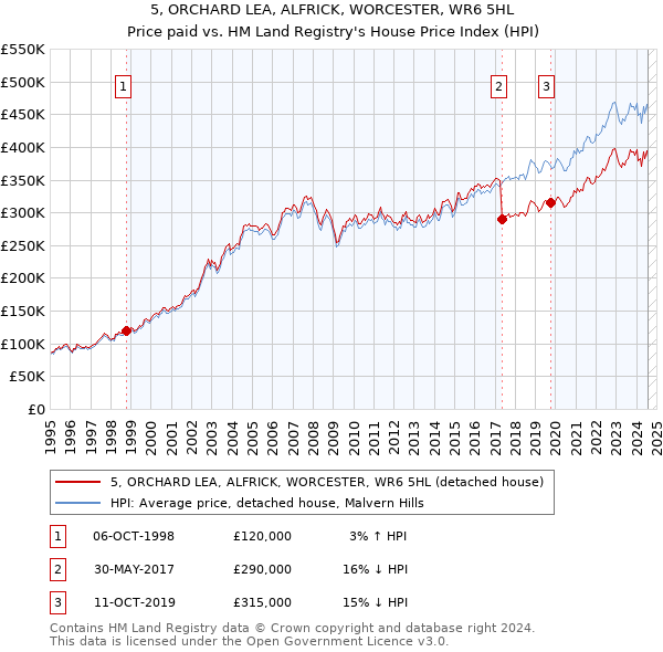 5, ORCHARD LEA, ALFRICK, WORCESTER, WR6 5HL: Price paid vs HM Land Registry's House Price Index