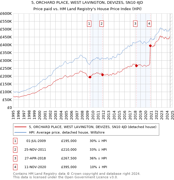 5, ORCHARD PLACE, WEST LAVINGTON, DEVIZES, SN10 4JD: Price paid vs HM Land Registry's House Price Index