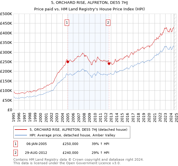 5, ORCHARD RISE, ALFRETON, DE55 7HJ: Price paid vs HM Land Registry's House Price Index