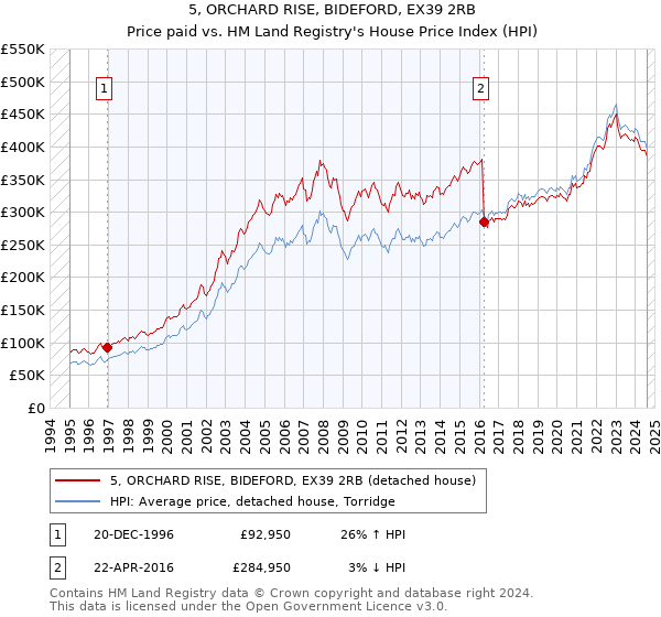 5, ORCHARD RISE, BIDEFORD, EX39 2RB: Price paid vs HM Land Registry's House Price Index