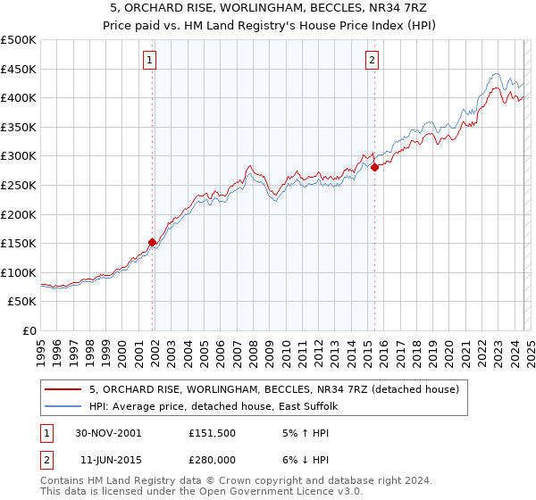 5, ORCHARD RISE, WORLINGHAM, BECCLES, NR34 7RZ: Price paid vs HM Land Registry's House Price Index