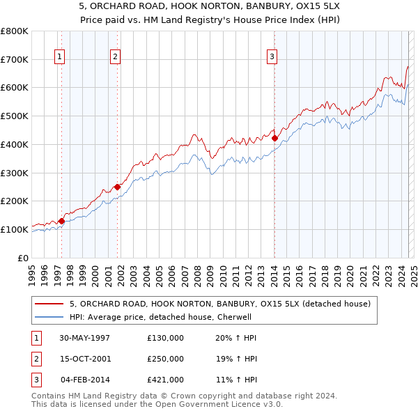 5, ORCHARD ROAD, HOOK NORTON, BANBURY, OX15 5LX: Price paid vs HM Land Registry's House Price Index