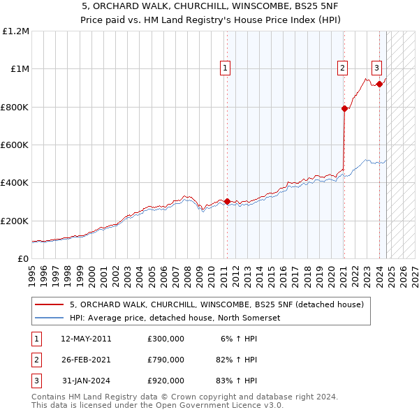 5, ORCHARD WALK, CHURCHILL, WINSCOMBE, BS25 5NF: Price paid vs HM Land Registry's House Price Index