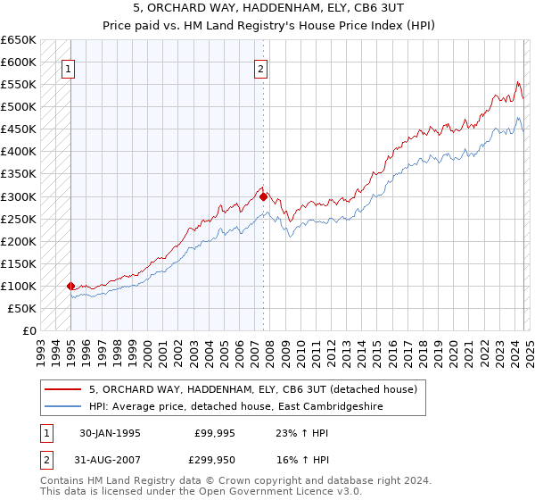 5, ORCHARD WAY, HADDENHAM, ELY, CB6 3UT: Price paid vs HM Land Registry's House Price Index