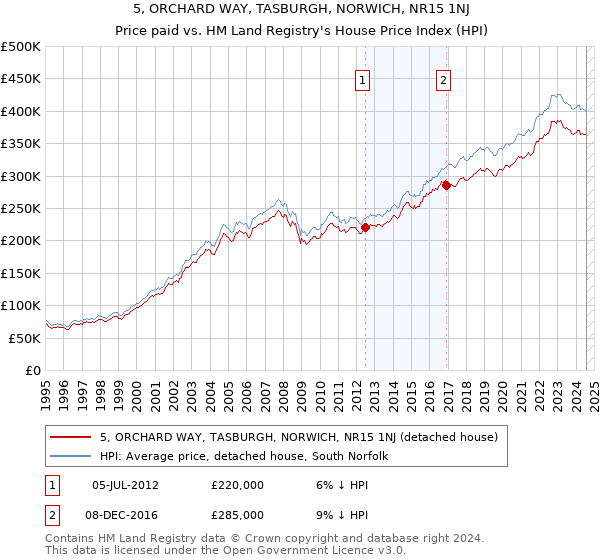 5, ORCHARD WAY, TASBURGH, NORWICH, NR15 1NJ: Price paid vs HM Land Registry's House Price Index