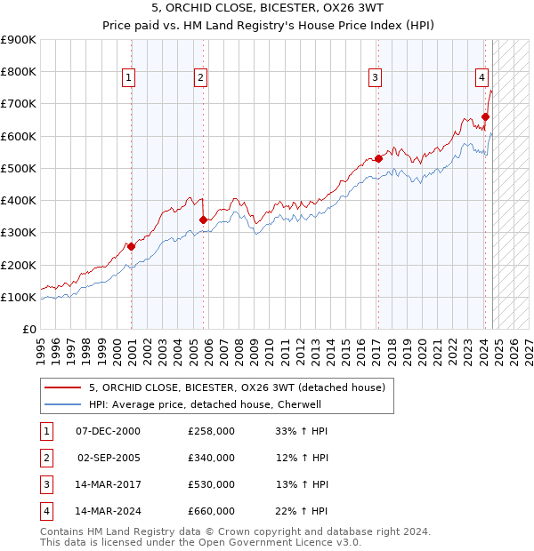 5, ORCHID CLOSE, BICESTER, OX26 3WT: Price paid vs HM Land Registry's House Price Index