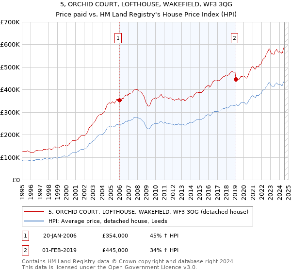 5, ORCHID COURT, LOFTHOUSE, WAKEFIELD, WF3 3QG: Price paid vs HM Land Registry's House Price Index