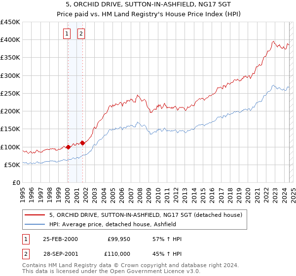 5, ORCHID DRIVE, SUTTON-IN-ASHFIELD, NG17 5GT: Price paid vs HM Land Registry's House Price Index