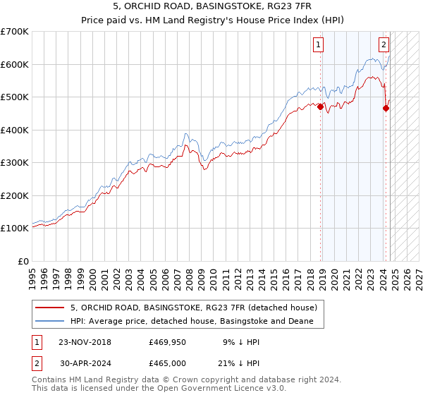 5, ORCHID ROAD, BASINGSTOKE, RG23 7FR: Price paid vs HM Land Registry's House Price Index