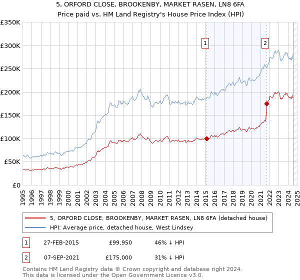 5, ORFORD CLOSE, BROOKENBY, MARKET RASEN, LN8 6FA: Price paid vs HM Land Registry's House Price Index