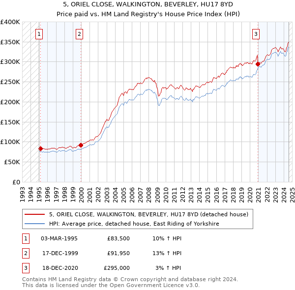 5, ORIEL CLOSE, WALKINGTON, BEVERLEY, HU17 8YD: Price paid vs HM Land Registry's House Price Index