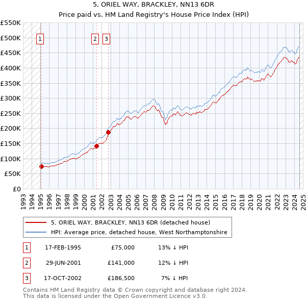 5, ORIEL WAY, BRACKLEY, NN13 6DR: Price paid vs HM Land Registry's House Price Index