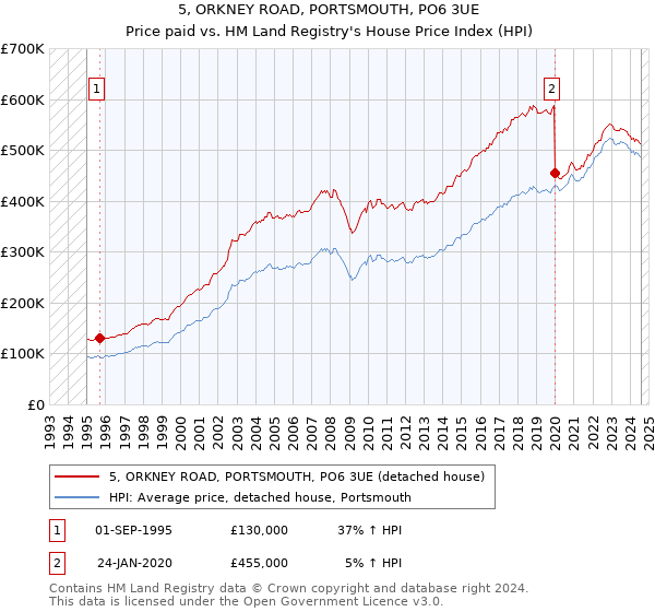 5, ORKNEY ROAD, PORTSMOUTH, PO6 3UE: Price paid vs HM Land Registry's House Price Index