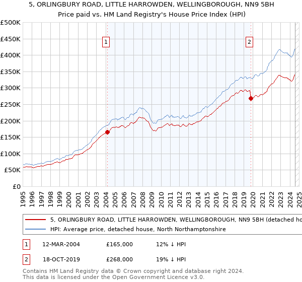 5, ORLINGBURY ROAD, LITTLE HARROWDEN, WELLINGBOROUGH, NN9 5BH: Price paid vs HM Land Registry's House Price Index