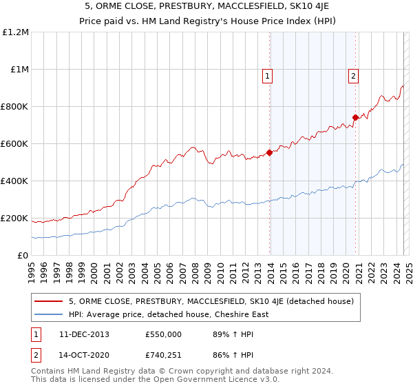 5, ORME CLOSE, PRESTBURY, MACCLESFIELD, SK10 4JE: Price paid vs HM Land Registry's House Price Index