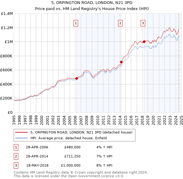 5, ORPINGTON ROAD, LONDON, N21 3PD: Price paid vs HM Land Registry's House Price Index