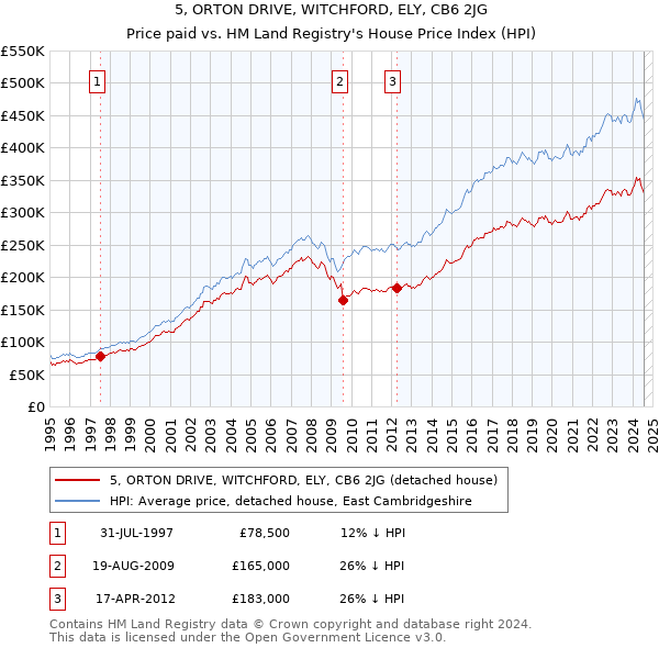 5, ORTON DRIVE, WITCHFORD, ELY, CB6 2JG: Price paid vs HM Land Registry's House Price Index