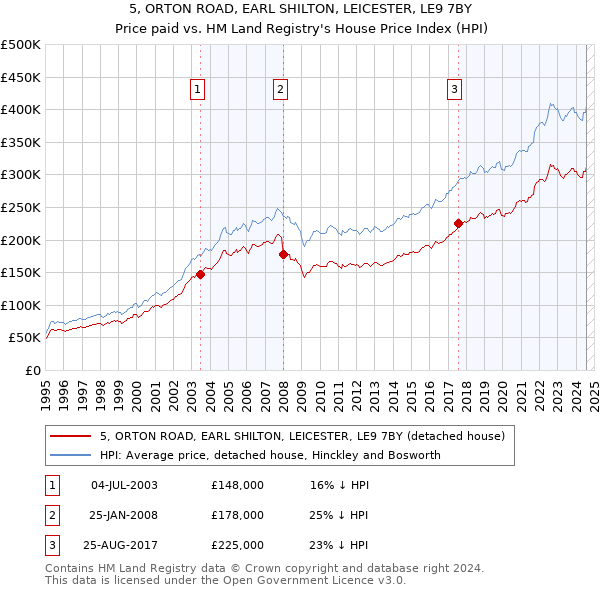 5, ORTON ROAD, EARL SHILTON, LEICESTER, LE9 7BY: Price paid vs HM Land Registry's House Price Index