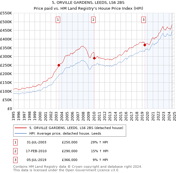 5, ORVILLE GARDENS, LEEDS, LS6 2BS: Price paid vs HM Land Registry's House Price Index