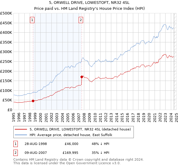 5, ORWELL DRIVE, LOWESTOFT, NR32 4SL: Price paid vs HM Land Registry's House Price Index