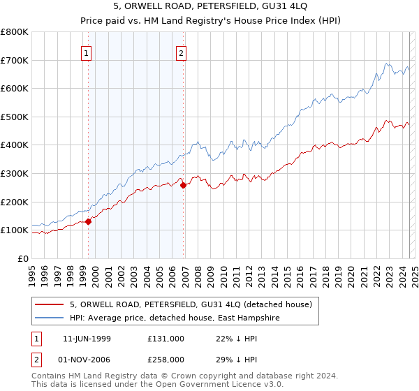 5, ORWELL ROAD, PETERSFIELD, GU31 4LQ: Price paid vs HM Land Registry's House Price Index