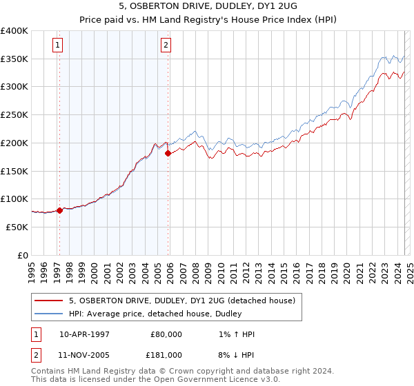 5, OSBERTON DRIVE, DUDLEY, DY1 2UG: Price paid vs HM Land Registry's House Price Index