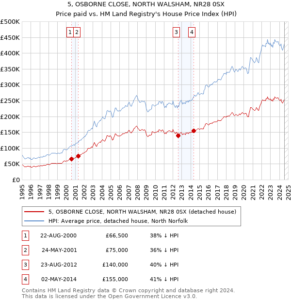 5, OSBORNE CLOSE, NORTH WALSHAM, NR28 0SX: Price paid vs HM Land Registry's House Price Index