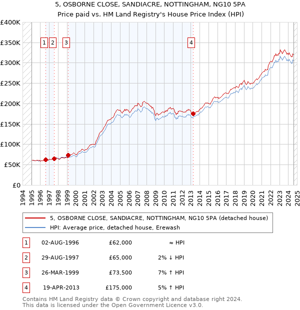 5, OSBORNE CLOSE, SANDIACRE, NOTTINGHAM, NG10 5PA: Price paid vs HM Land Registry's House Price Index