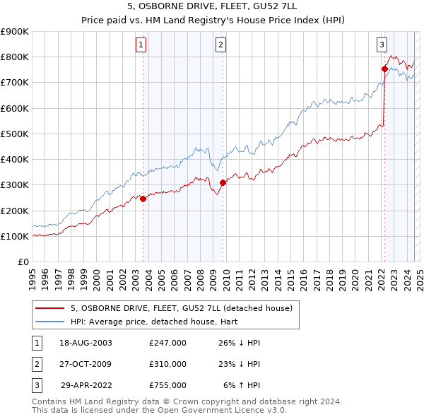 5, OSBORNE DRIVE, FLEET, GU52 7LL: Price paid vs HM Land Registry's House Price Index