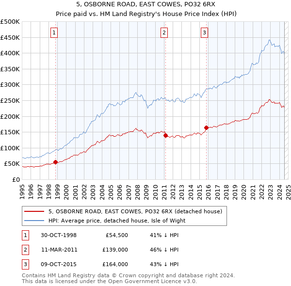 5, OSBORNE ROAD, EAST COWES, PO32 6RX: Price paid vs HM Land Registry's House Price Index