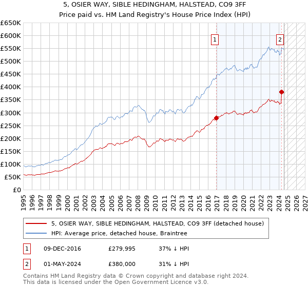 5, OSIER WAY, SIBLE HEDINGHAM, HALSTEAD, CO9 3FF: Price paid vs HM Land Registry's House Price Index