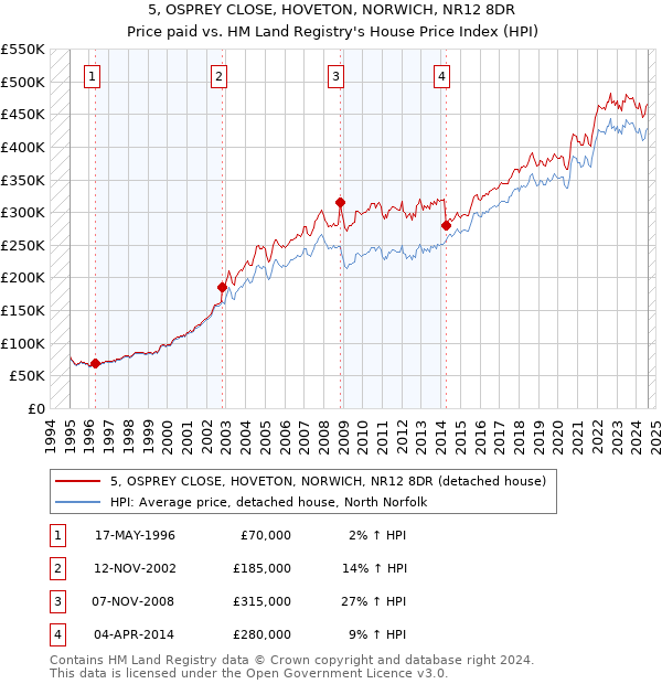 5, OSPREY CLOSE, HOVETON, NORWICH, NR12 8DR: Price paid vs HM Land Registry's House Price Index